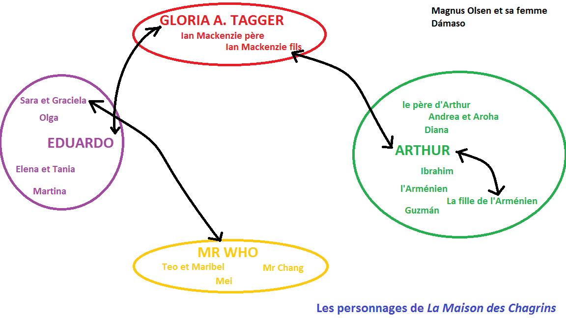 PersonnagesMaisonDesChagrins